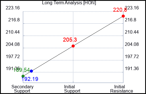 HON Long Term Analysis for April 12 2023 HON Long Term Analysis for April 12 2023
