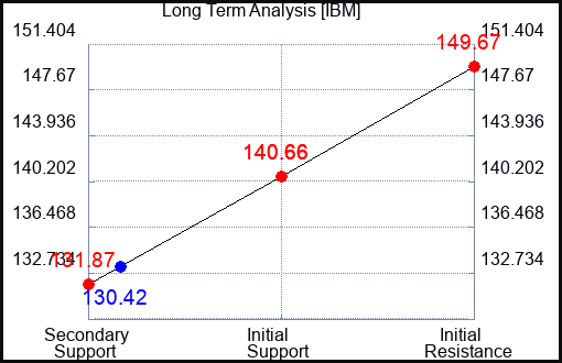 IBM Long Term Analysis for April 12 2023 IBM Long Term Analysis for April 12 2023