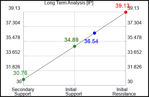 IP Long Term Analysis for April 12 2023 IP Long Term Analysis for April 12 2023