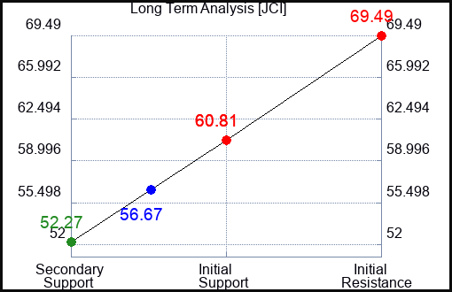 JCI Long Term Analysis for April 12 2023 JCI Long Term Analysis for April 12 2023