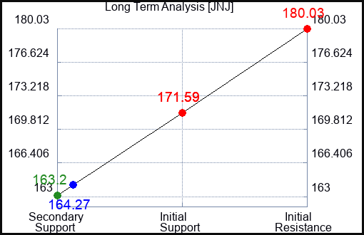JNJ Long Term Analysis for April 12 2023 JNJ Long Term Analysis for April 12 2023