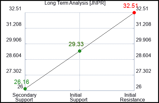 JNPR Long Term Analysis for April 12 2023