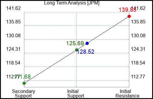 JPM Long Term Analysis for April 12 2023