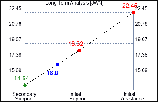 JWN Long Term Analysis for April 12 2023 JWN Long Term Analysis for April 12 2023