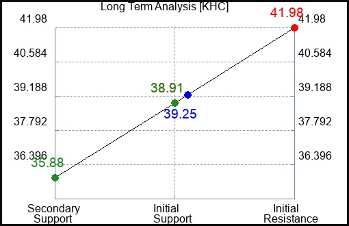 KHC Long Term Analysis for April 12 2023 KHC Long Term Analysis for April 12 2023