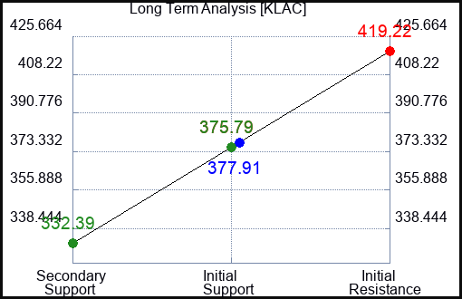 KLAC Long Term Analysis for April 12 2023 KLAC Long Term Analysis for April 12 2023