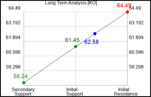 KO Long Term Analysis for April 12 2023 KO Long Term Analysis for April 12 2023
