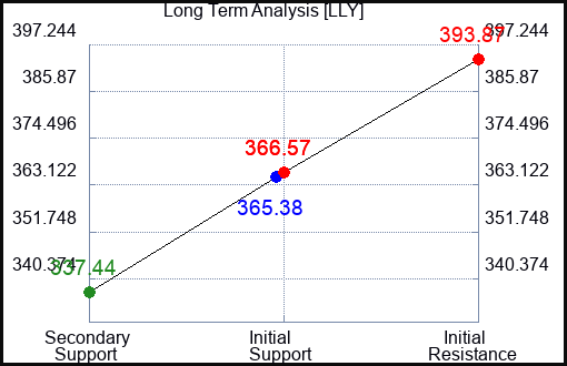 LLY Long Term Analysis for April 12 2023 LLY Long Term Analysis for April 12 2023