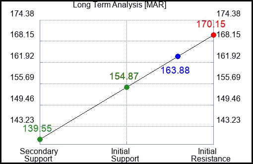 MAR Long Term Analysis for April 12 2023