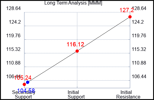 MMM Long Term Analysis for April 12 2023 MMM Long Term Analysis for April 12 2023
