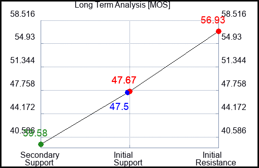 MOS Long Term Analysis for April 12 2023 MOS Long Term Analysis for April 12 2023