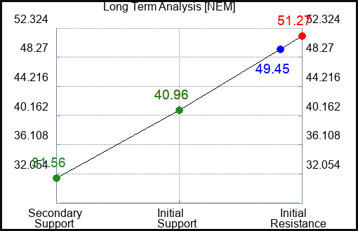 NEM Long Term Analysis for April 12 2023 NEM Long Term Analysis for April 12 2023