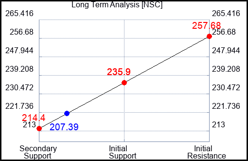 NSC Long Term Analysis for April 12 2023 NSC Long Term Analysis for April 12 2023