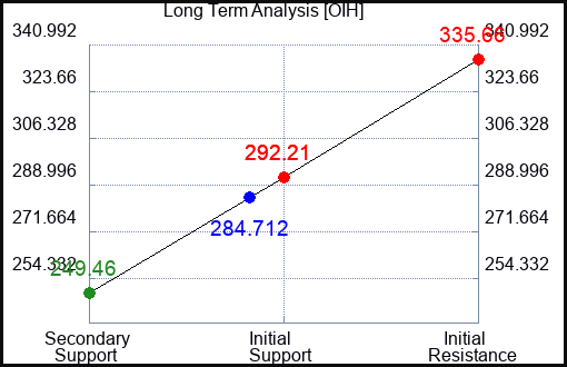 OIH Long Term Analysis for April 12 2023 OIH Long Term Analysis for April 12 2023