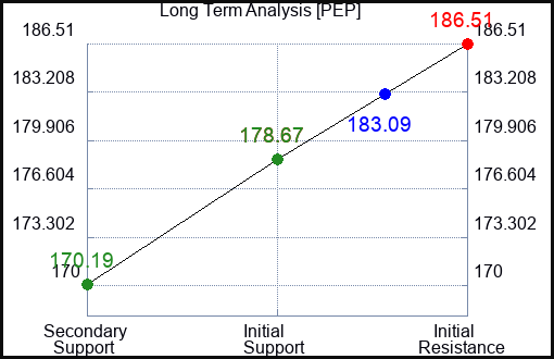 PEP Long Term Analysis for April 12 2023