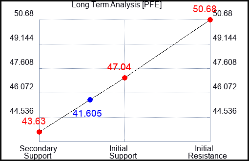 PFE Long Term Analysis for April 12 2023