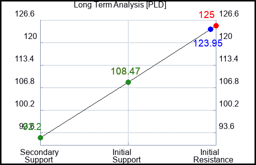 PLD Long Term Analysis for April 12 2023