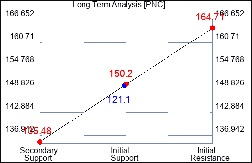 PNC Long Term Analysis for April 12 2023 PNC Long Term Analysis for April 12 2023