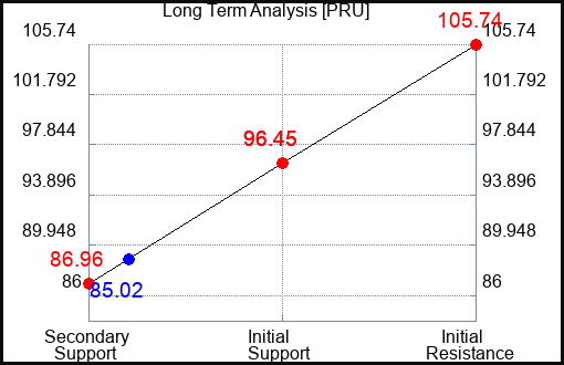 PRU Long Term Analysis for April 12 2023 PRU Long Term Analysis for April 12 2023