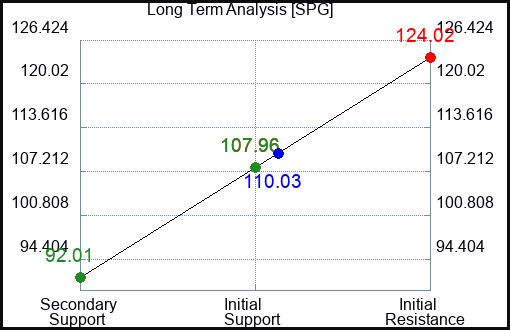 SPG Long Term Analysis for April 12 2023 SPG Long Term Analysis for April 12 2023
