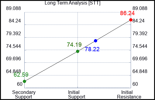 STT Long Term Analysis for April 12 2023 STT Long Term Analysis for April 12 2023