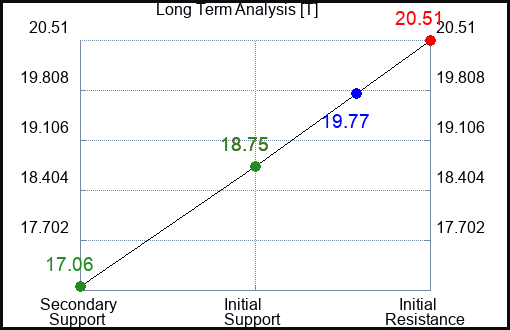 T Long Term Analysis for April 12 2023 T Long Term Analysis for April 12 2023
