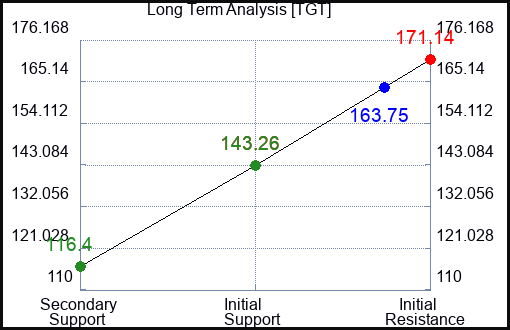 TGT Long Term Analysis for April 12 2023