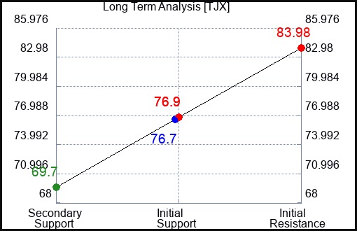 TJX Long Term Analysis for April 12 2023 TJX Long Term Analysis for April 12 2023