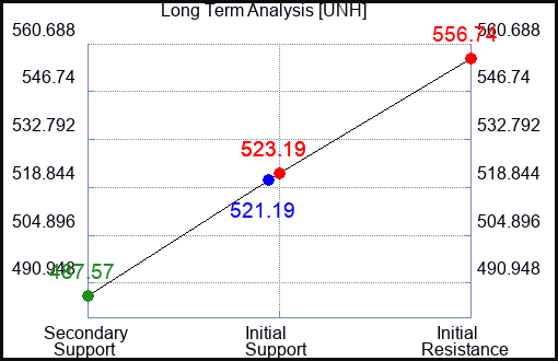 UNH Long Term Analysis for April 12 2023 UNH Long Term Analysis for April 12 2023