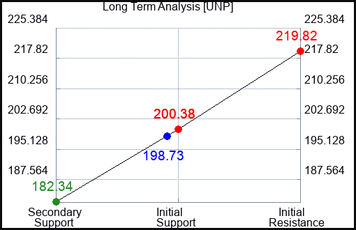 UNP Long Term Analysis for April 12 2023 UNP Long Term Analysis for April 12 2023