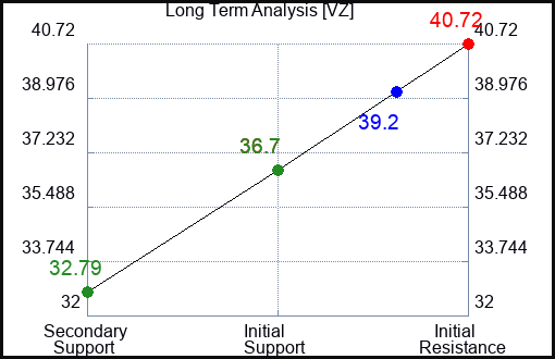 VZ Long Term Analysis for April 12 2023 VZ Long Term Analysis for April 12 2023