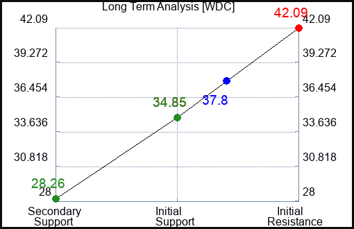 WDC Long Term Analysis for April 12 2023