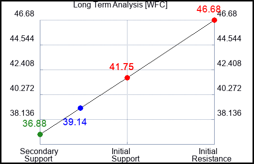 WFC Long Term Analysis for April 12 2023