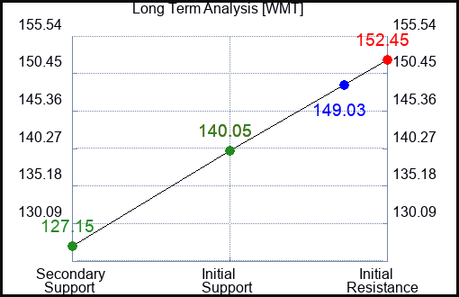 WMT Long Term Analysis for April 12 2023 WMT Long Term Analysis for April 12 2023