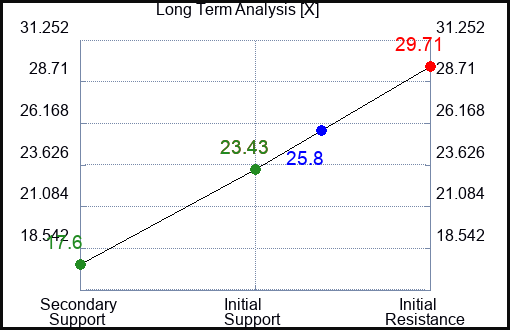 X Long Term Analysis for April 12 2023 X Long Term Analysis for April 12 2023