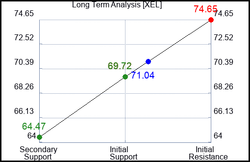 XEL Long Term Analysis for April 12 2023 XEL Long Term Analysis for April 12 2023