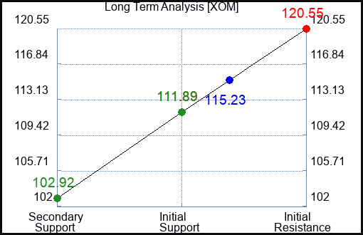XOM Long Term Analysis for April 12 2023 XOM Long Term Analysis for April 12 2023