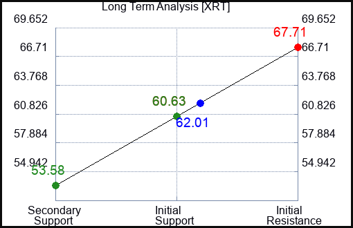 XRT Long Term Analysis for April 12 2023 XRT Long Term Analysis for April 12 2023