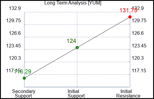 YUM Long Term Analysis for April 12 2023 YUM Long Term Analysis for April 12 2023