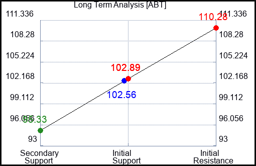 ABT Long Term Analysis for April 12 2023