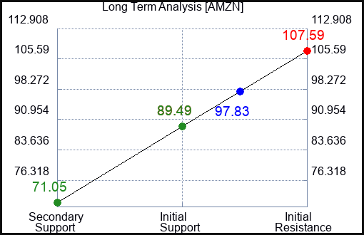 AMZN Long Term Analysis for April 12 2023 AMZN Long Term Analysis for April 12 2023