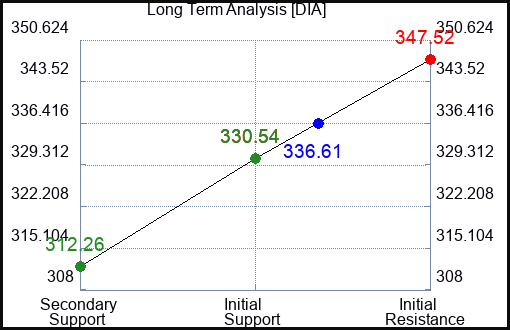 DIA Long Term Analysis for April 12 2023 DIA Long Term Analysis for April 12 2023