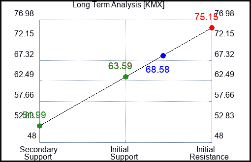 KMX Long Term Analysis for April 13 2023
