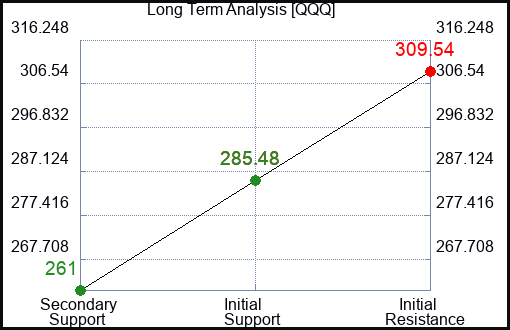 QQQ Long Term Analysis for April 13 2023