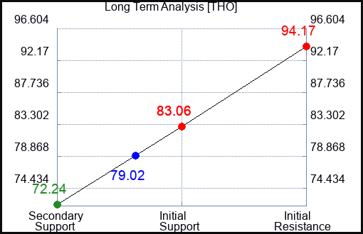 THO Long Term Analysis for April 13 2023 THO Long Term Analysis for April 13 2023