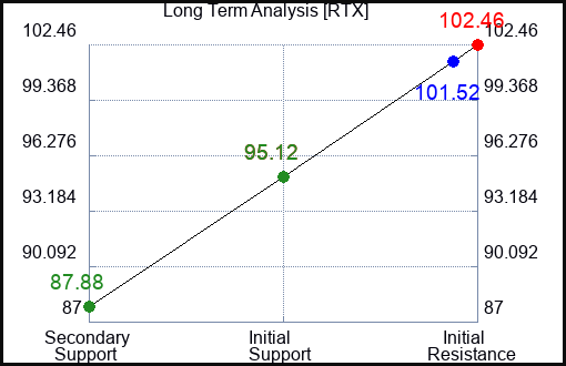 RTX Long Term Analysis for April 13 2023 RTX Long Term Analysis for April 13 2023