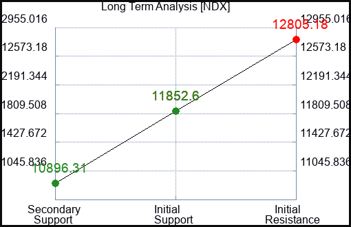 NDX Long Term Analysis for April 13 2023 NDX Long Term Analysis for April 13 2023