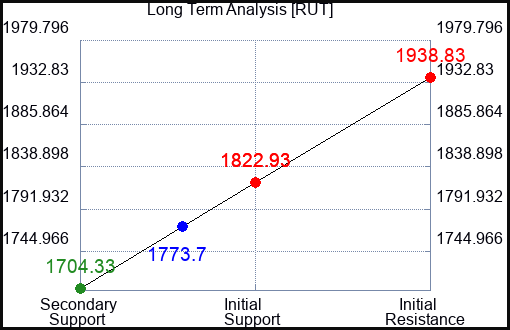 RUT Long Term Analysis for April 13 2023 RUT Long Term Analysis for April 13 2023