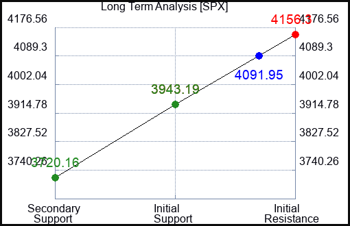 SPX Long Term Analysis for April 13 2023 SPX Long Term Analysis for April 13 2023
