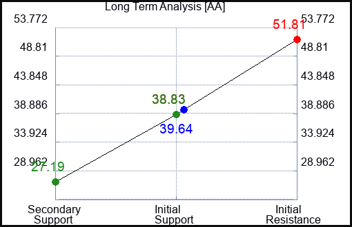 AA Long Term Analysis for April 13 2023 AA Long Term Analysis for April 13 2023